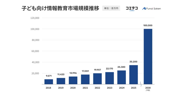 「コエテコ byGMO」が船井総合研究所と共同で『2025年 子ども向け情報教育市場規模調査』を実施【GMOメディア】