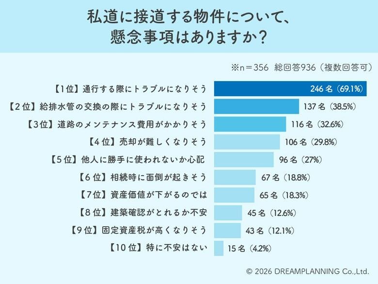【私道のリアルな懸念】最多の約7割が「通行トラブル」を警戒！給排水管やメンテナンス費用への不安も浮き彫りに