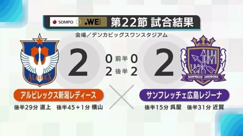 【WEリーグ】新潟Lが広島に2度追いつき2－2のドロー…試合終了直前で平尾がPKストップのビッグセーブ！今季を4位で終える｜FNNプライムオンライン
