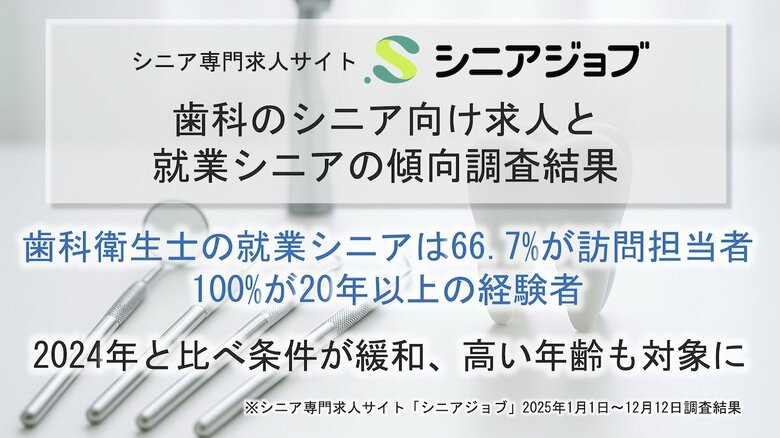 歯科衛生士の就職シニア、66.7%は訪問歯科診療担当、シニア求人・就業調査