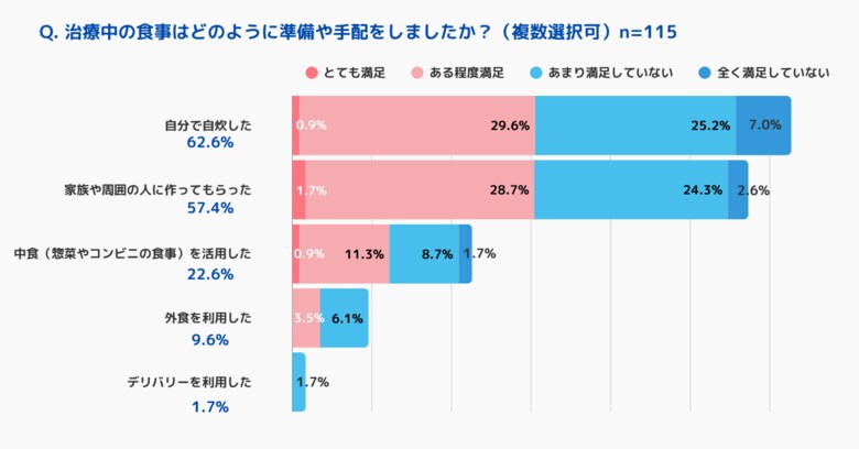 がん治療中の「食事」に関する実態調査を実施
