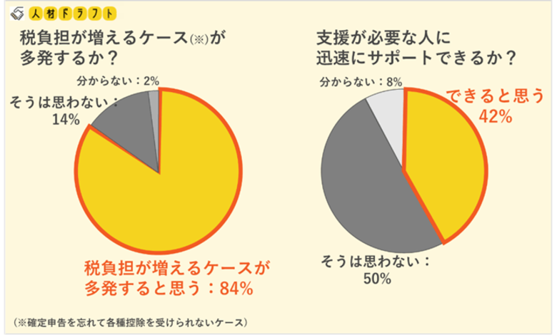 【調査レポート】河野大臣の「全納税者が確定申告」の影響調査。会計業界の84%が「税負担が増えるケースが多発する」と予想