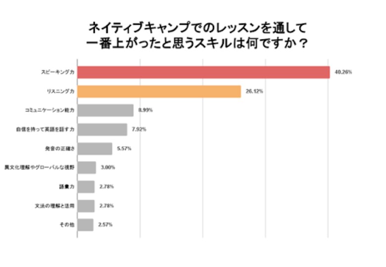 【会員数No.1】ネイティブキャンプのオンライン英会話で上がったスキル、 第2位「リスニング力」 第1位は「◯◯」! 英語学習に関する調査結果を発表