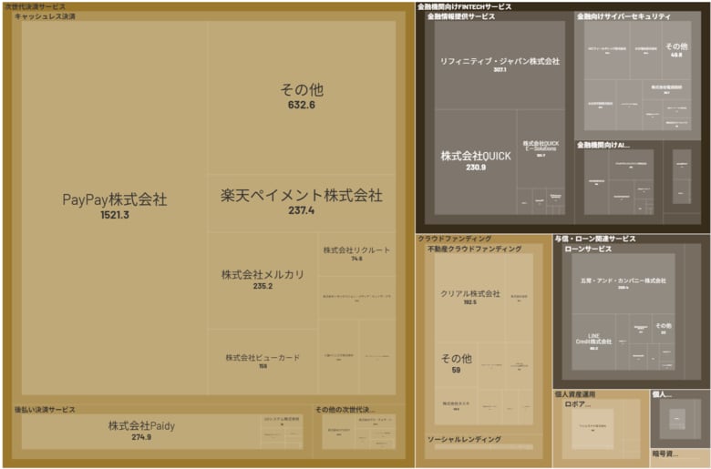 経済予測プラットフォーム『xenoBrain』、データ可視化ツールを用いたFinTech（フィンテック）業界のカオスマップを公開