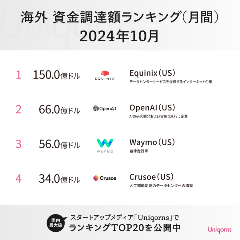 海外では「OpenAI」や「自律走行車スタートアップ」が大型調達!2024年10月グローバルスタートアップ資金調達額ランキングTOP20