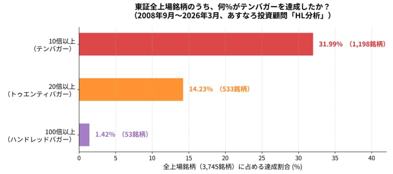 テンバガー（10倍株）や100倍株は幻ではない！あすなろ投資顧問が「HL（ハイ・ロー）分析」で全上場銘柄の3割以上がテンバガーを達成している事実を公開