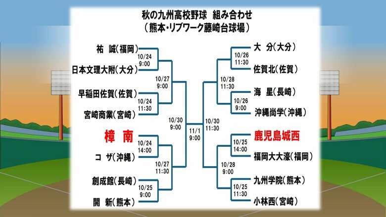 【秋の九州高校野球】組み合わせ決まる　センバツへの第一歩｜FNNプライムオンライン