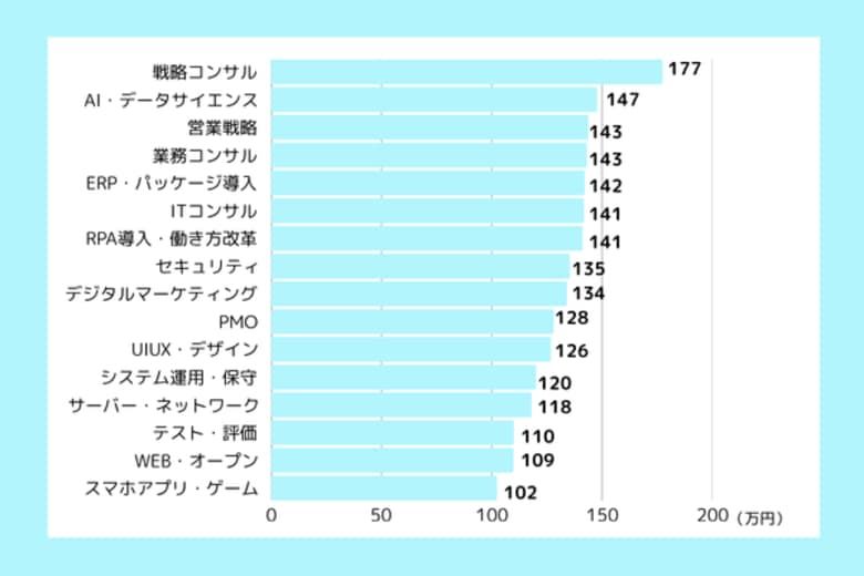 【独自調査】フリーコンサルタント案件単価に見る市場トレンド