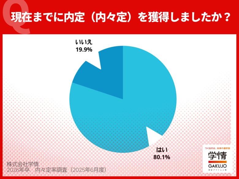５月末の内々定率、８割に達するも前年下回る。文系74.4%、理系91.7%。５割超の学生がすでに就活終了