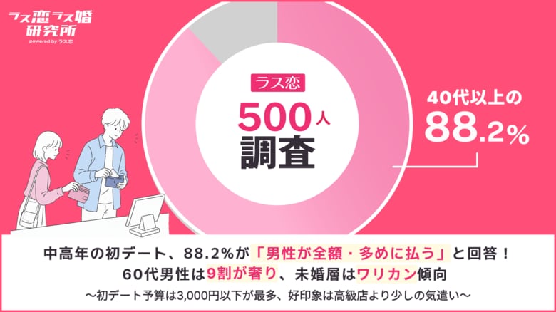 【ラス恋500人調査】中高年の初デート、88.2%が「男性が全額・多めに払う」と回答！60代男性は9割が奢り、40代・未婚層はワリカン傾向
