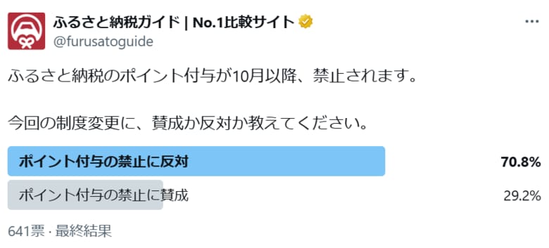 ふるさと納税のポイント付与廃止に対して「禁止に反対」が70％超に