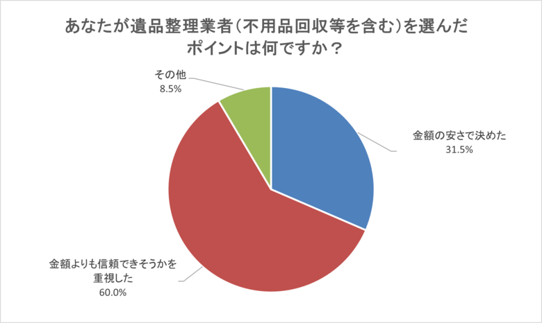 遺品整理業者に依頼した人の4割が後悔!後悔したことランキングTOP10と求められる業界の健全化