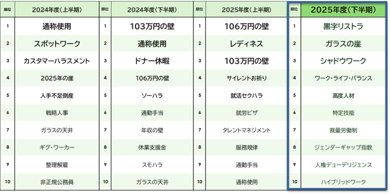 「はたらくソーシャル・リスニング（25年度下半期）」を発表　投稿増加率1位は「黒字リストラ」- 利益確保下での人員削減が大きな話題に