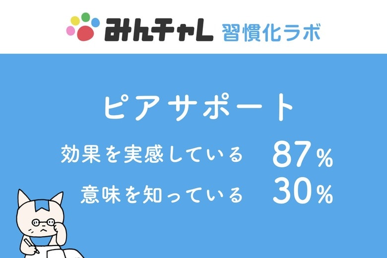 同じ目標を持った人同士の支え合い「ピアサポート」　効果を実感している人は87％に対し言葉の認知度は30％