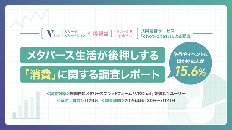 VRChatは現実の旅行・引っ越しまで引き起こす。博報堂 メタバース生活者ラボ(R)と共同でVRChatユーザー1,129名の実態調査レポートを公開