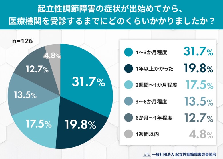 「病院に行って良かった」と思えたきっかけ--起立性調節障害と向き合う当事者・家族126人の受診ストーリー