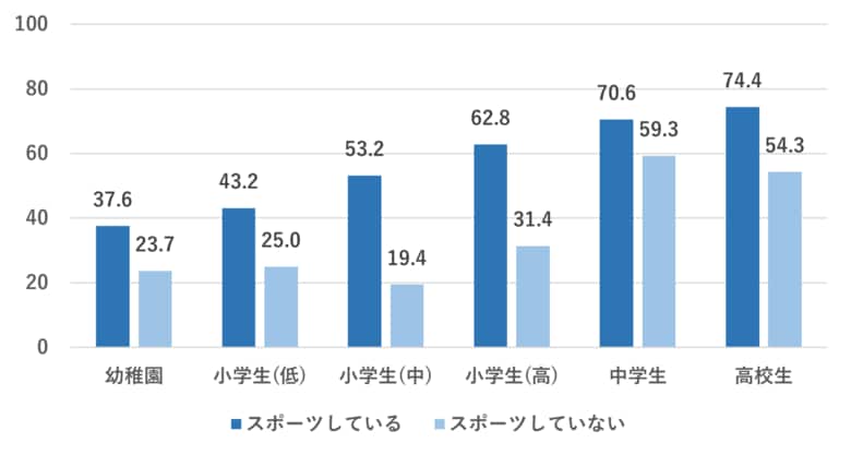 スポーツ活動をする子どもの"転換期"小学校高学年で顕在化 元気な児童62%が中学生で30%に低下、生活習慣の見直しが急務