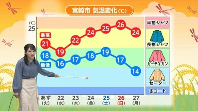10月も続いた「真夏日」に気象予報士が「終了宣言」　秋雨前線が季節の歩みを加速させる、服装選びにも注意が必要な「季節を進める雨」とは｜FNNプライムオンライン