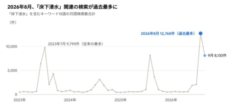AI時代の浸水被害対策、検索データから見る「見えない被害」への不安～損害保険申請サポート「ミエルモ」を運営するアウンコンサルティングが調査～