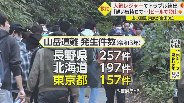 東京都での山岳遭難は全国で3番目に多い　その半数は高尾山を含む周辺の山々で発生