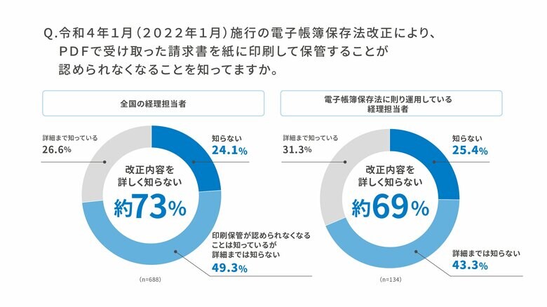 PDF請求書の印刷保管できなくなる「詳細知らない」7割超、電帳法改正の理解に課題 経理のペーパーレス化遅れ明らかに