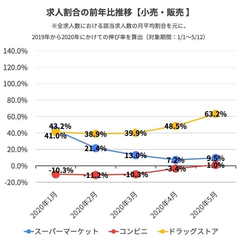 コロナ禍でも、社会生活維持のために欠かせない医療・小売・物流等に携わる「エッセンシャルワーカー」の仕事動向をIndeedが調査