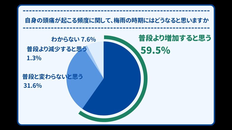 自身の頭痛が起こる頻度に関して、梅雨の時期にはどうなると思いますか？（提供：ヘルスケアテクノロジーズ）