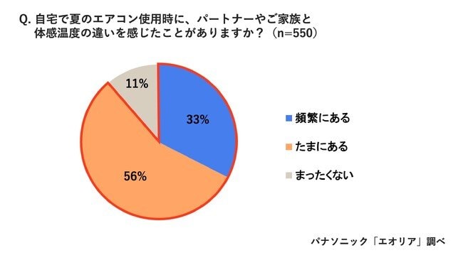 家族と体感温度の違いを感じたことがありますか？（提供：パナソニック）