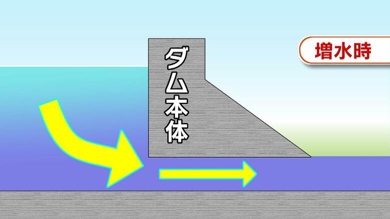 一定量が下流に流れる仕組み