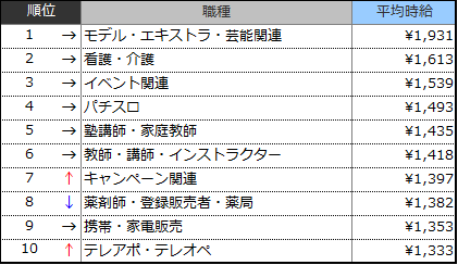 アルバイト時給 前年同月比43カ月連続で上回りました 全国の平均時給は1,107円、前月比同額、前年同月比44円増
