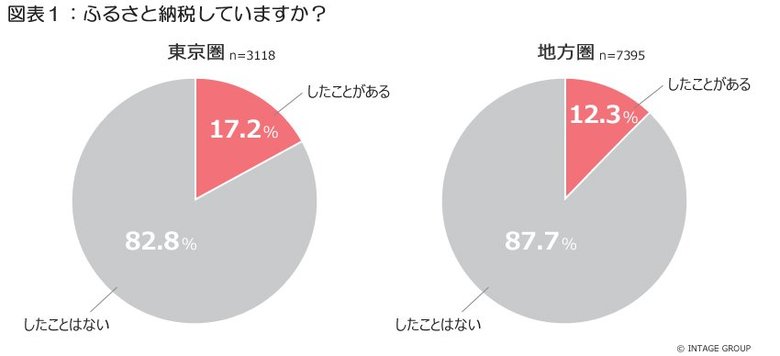 ふるさと納税先はどう選んでいる?地域への関心は?