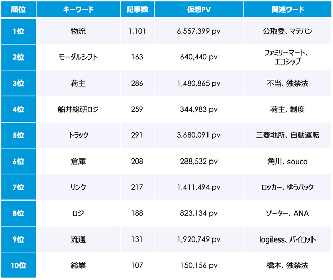 2024年問題 6月のトレンドワードランキング