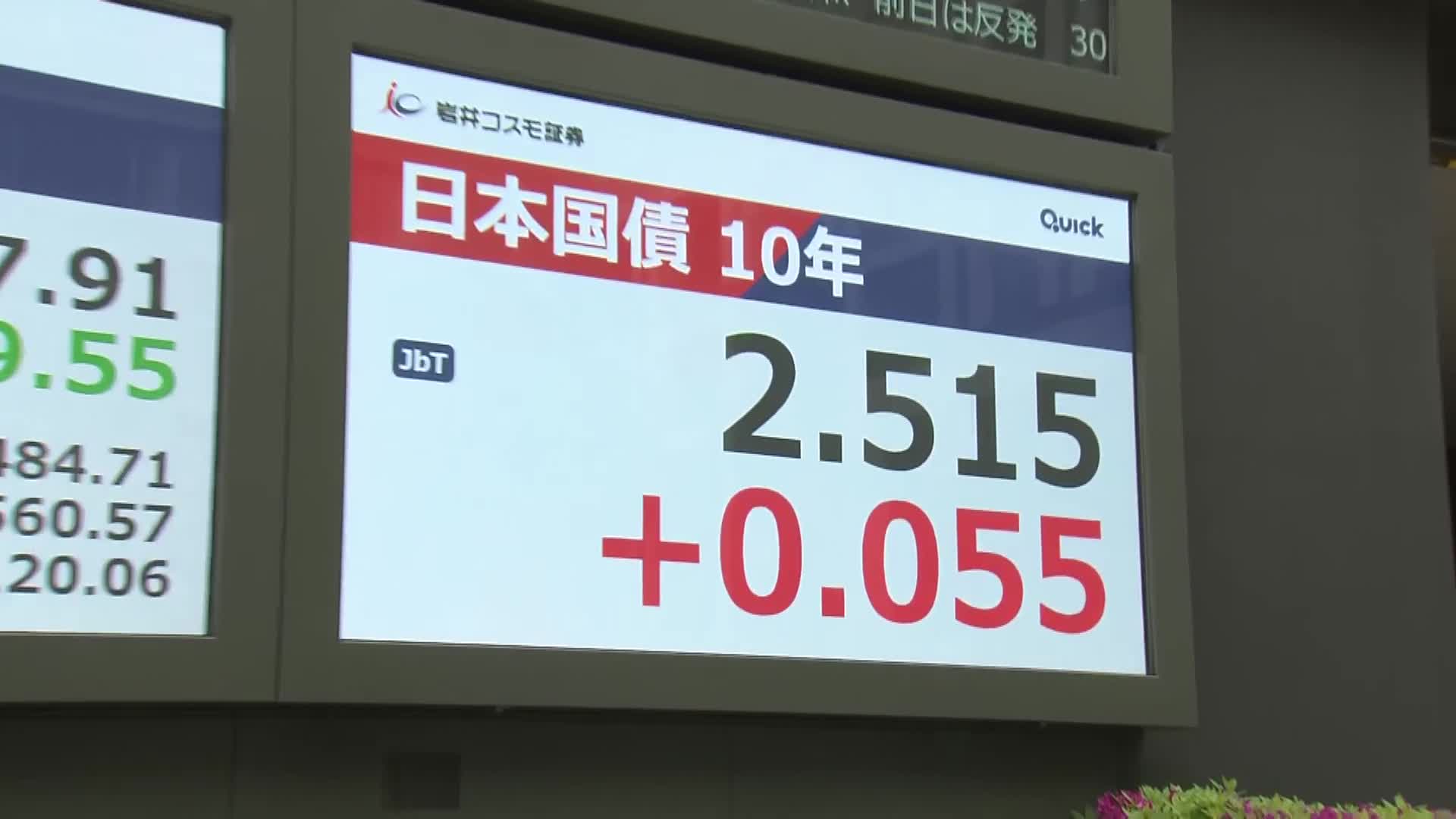 長期金利が一時2.52％まで上昇 29年ぶり高水準 物価上昇など先行きへの