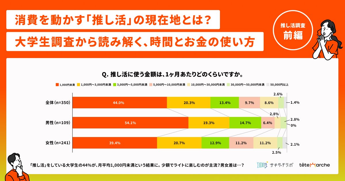 消費しない「推し活」が新常識？！Z世代350人調査で見えたリアル