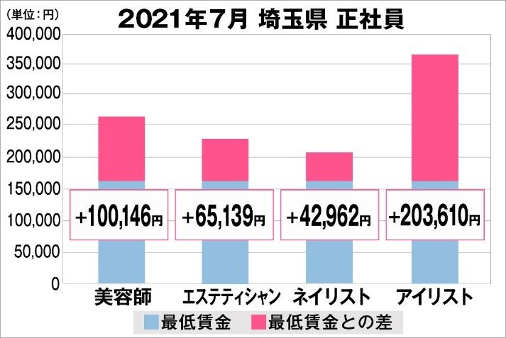美プロ調べ 21年7月 最低賃金から見る美容業界の給料調査 埼玉版