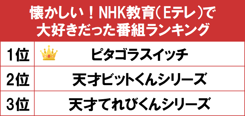 1位は 考え方 を育てる ピタゴラスイッチ Gooランキングが 懐かしい Nhk教育 Eテレ で大好きだった番組ランキング を発表