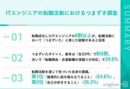【転職成功したITエンジニアの8割が経験】転職経験をしたエンジニアの85.6%が「想定外の苦労」を経験、約4割が志望動機の深掘りに