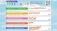 暮らしの理想が三条市に詰まってる!? 都市部ファミリーの63％が示したリアル