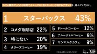 Z世代はカフェでエンタメ体験を感じる！？1位『スターバックス』(43%)、2位『コメダ珈琲店』(22%)の異なる支持理由をZ-SOZOKEN（Z世代創造性研究所）が第11弾インサイトサマリーで公開。