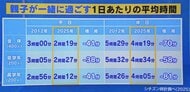 減少する“親子の時間” 「もうちょっと一緒にいたい…」 子どもの相談相手に“AI”も登場⁉︎【広島発】