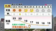 【北海道の天気 16日(火)】札幌まつり最終日　午後も青空広がる！内陸は25℃以上の夏日！半袖OK