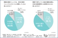 【美容家1,000名に調査】9割の方が韓国の美容トレンドの影響を実感!韓国で話題の『歯の審美治療』とは