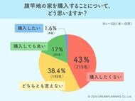 旗竿地の家、43％が購入拒否！安さより「立地・間口」重視の理由