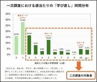 【大企業従業員調査】「学習している人」はどのような学習をしているのか