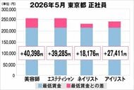 美プロ調べ「2026年5月　最低賃金から見る美容業界の給料調査」～東京版～