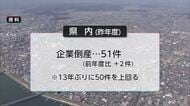 昨年度の県内の企業倒産は51件　材料費や燃料費の高騰が企業の重荷に