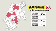 10歳未満~60代男女の感染確認 長野県の新規感染者5人 松本市2人、長野市・諏訪市・伊那市で各1人