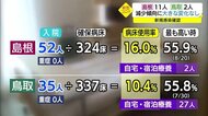 【新型コロナ詳報】島根県で11人、鳥取県で2人の感染を確認(島根・鳥取)