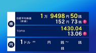 10日東京株式市場終値 152円73銭高の1万9498円50銭