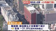 福岡県内の有効求人倍率 4カ月連続で悪化 全業種で減少 前年同時期に比べ31.9パーセント減